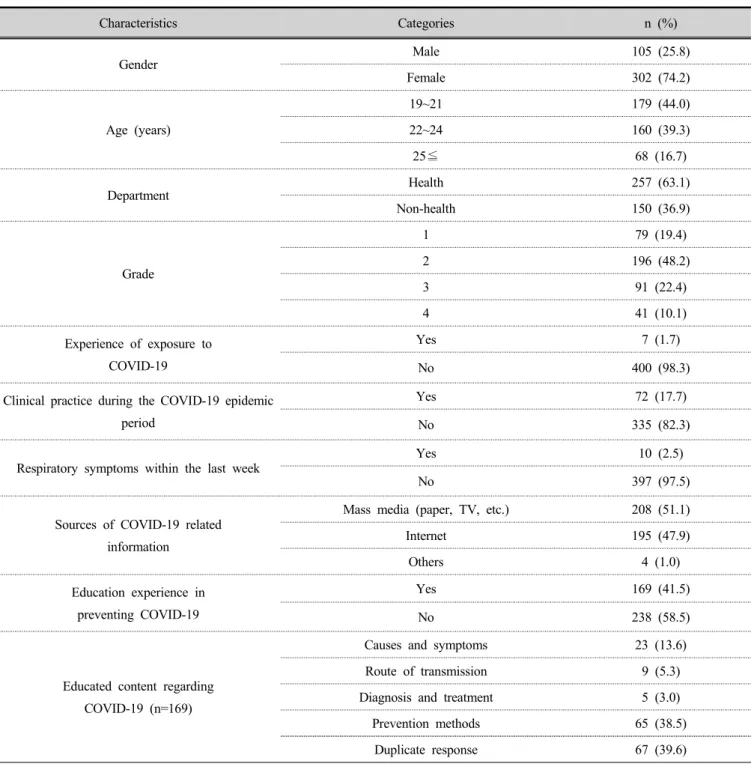 Table 1. General characteristics of subjects and characteristics related to education   (n=407)
