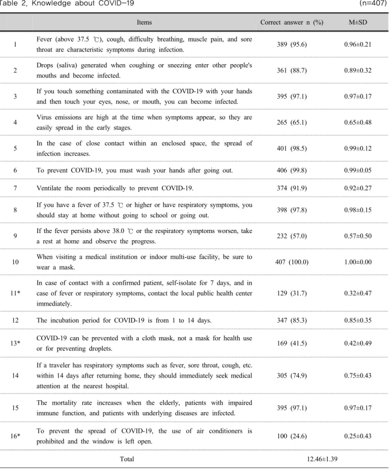 Table 2. Knowledge about COVID-19    (n=407)