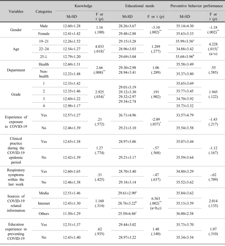 Table 4. Knowledge, educational needs and preventive behavior performance according to general and 