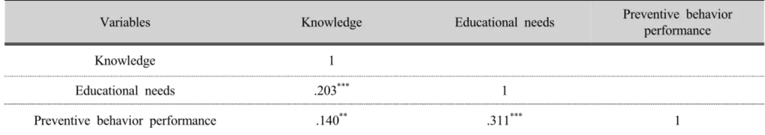Table 5. Correlation between the knowledge, educational needs, and preventive behavior performance  (n=407)