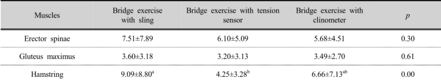 Table 2. Differences in muscle activity of muscles according to visual feedback   (unit : ％MVIC, n=22)