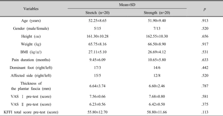 Table 1. Baseline demographic and pre treatment of subjects for each group  (Unit)