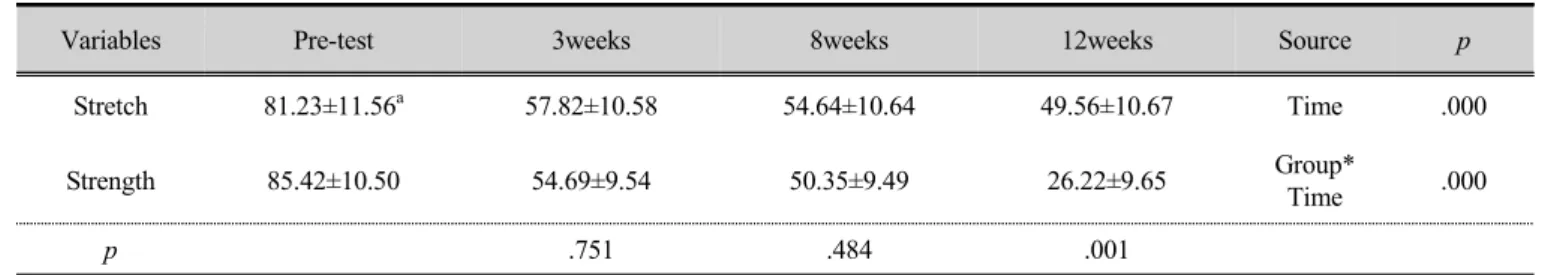 Table 4. Results of changes in the pain intensity Ⅱ  (Unit : score)