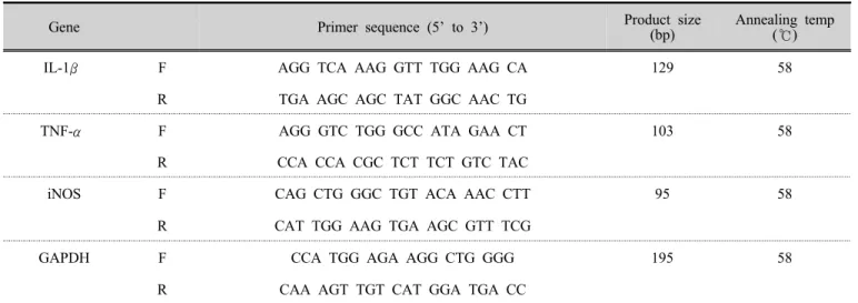Table 1. Primer sequences