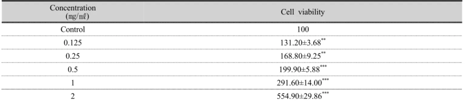 Table 2. Cell viability