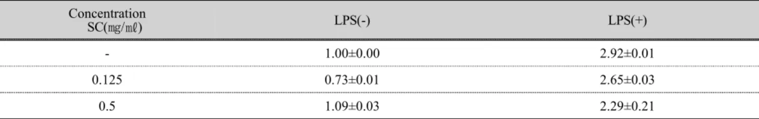 Table 4. iNOS mRNA expression 