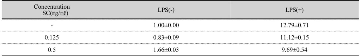 Table 5. IL-1β mRNA expression 