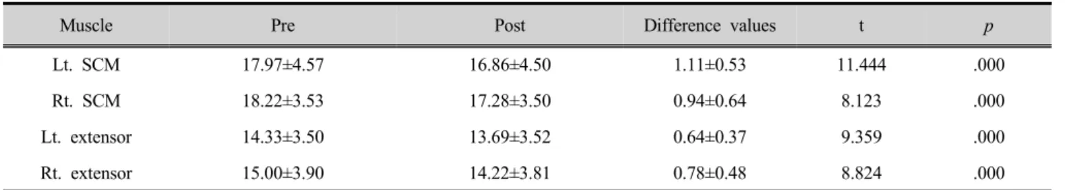 Table 3. Variation of muscular activity by PIR technique to 2 week   (unit: ㎶)