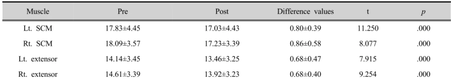 Table 5. Variation of muscular activity by RI technique to 2 week  (unit: ㎶)