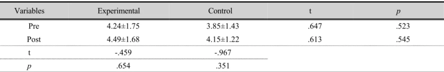 Table 2. Comparison of between groups on FVC   (unit : ℓ/min )