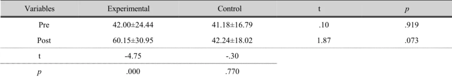Table 6. Comparison of between groups on VE      (unit : ㎖/kg/min)