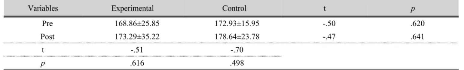 Table 7. Comparison of between groups on HR     (unit : beat/min)