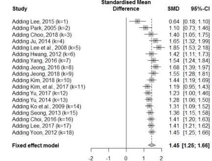 Fig  5.  Adjusted  funnel  plot  of  physical 