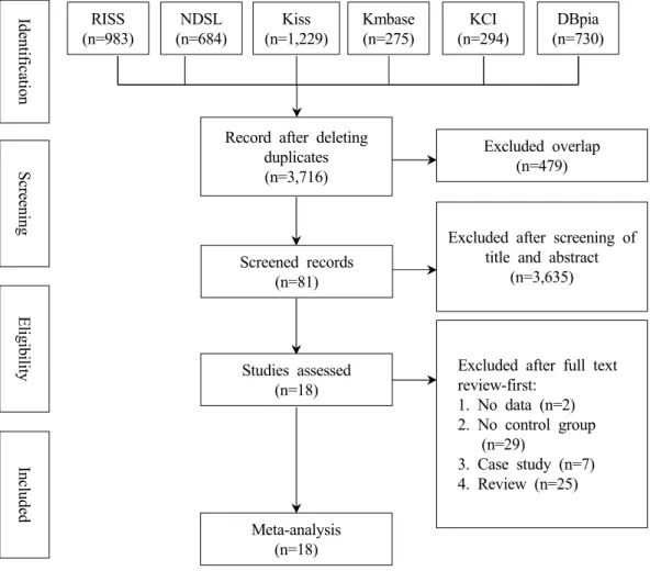 Fig 1. Flow chart of the study selection process