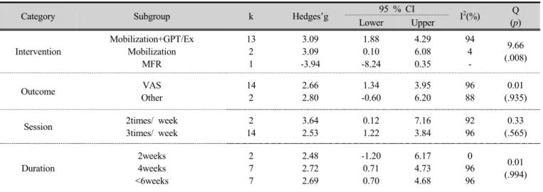 Table 4. Meta regression analysis results by sample size, age, and onset1.47~3.85)으로 나타나 큰 효과가 있는 것으로 나타났다