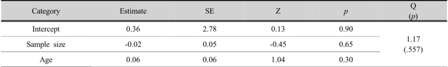 Table 6. Meta regression analysis results by sample size and age