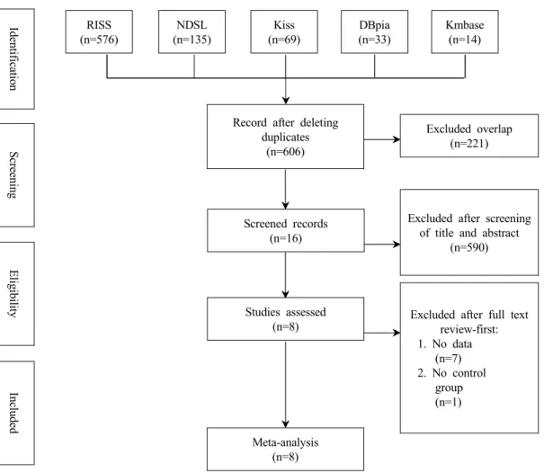 Fig 1. Flow chart of the study selection process
