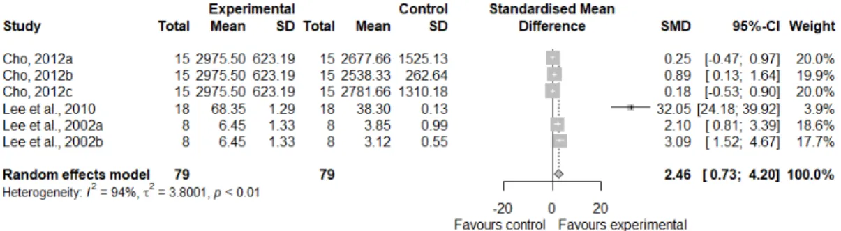 Fig 2. Effect size of microcurrent on blood component 2) 통증에 대한 미세전류의 전체 평균 효과크기 통증에  대한  미세전류의  전체  평균  효과크기를  분석 한  결과  효과크기의  동질성(homogeneity)은  I 2 =87.0  %(Q=61.47, p<.01)로 높은 이질성을 보이는 것으로 나타 났다(Fig 3)
