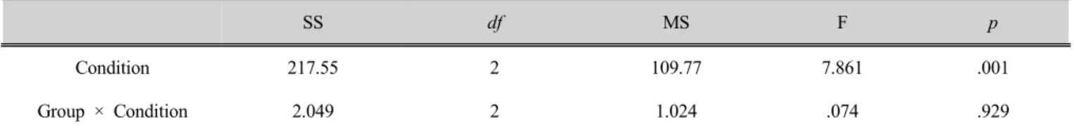 Table 3. Comparison of muscle activity on upper trapezius muscles   (unit: %MVIC)