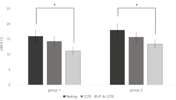 Fig 2. Comparison of muscle activity on upper trapezius muscles between groups