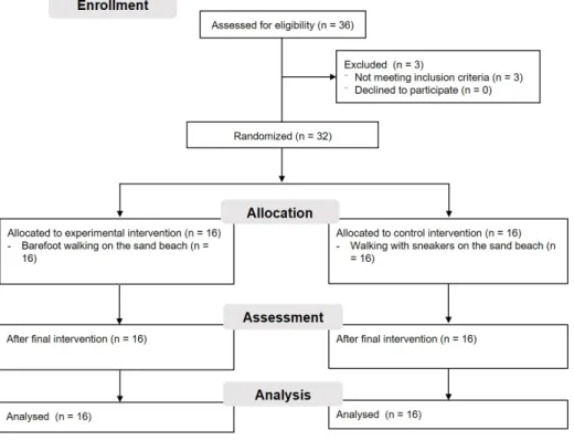 Fig 1. Flow diagram