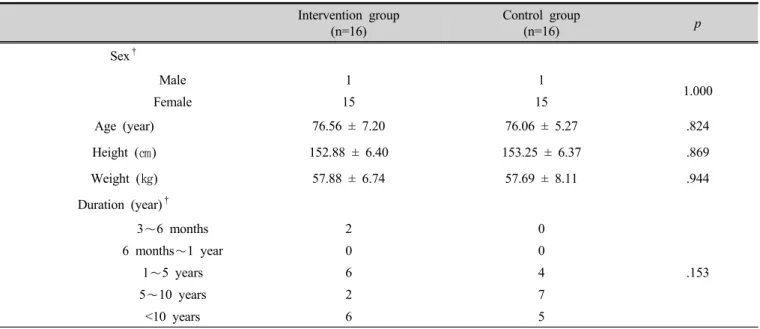 Table 1. General characteristics of participants by study groups 