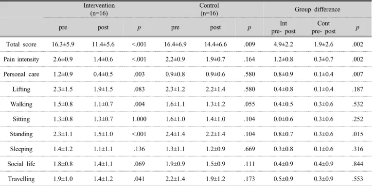 Table 4. Changes of balance ability, dynamic balance-walking ability, sleep satisfaction, and quality of life