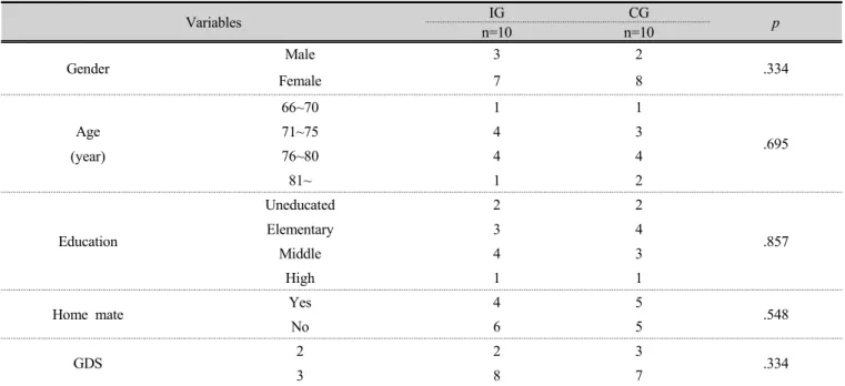 Table 1. General characteristics  (n=20)