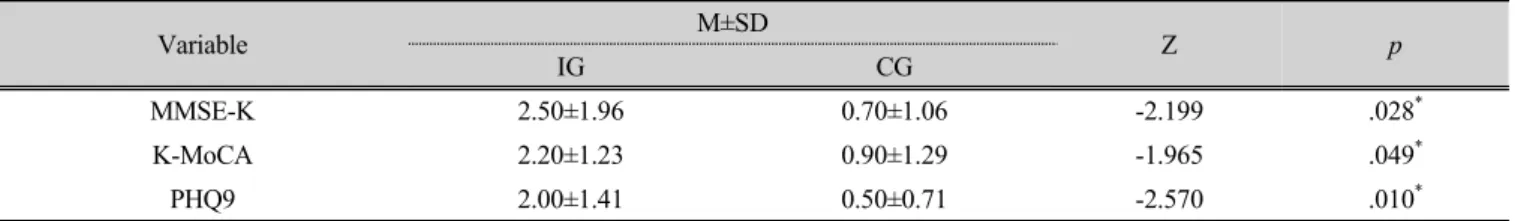 Table 3. Comparison of MMSE-K, K-MoCA, PHQ-9 change of two groups    (n=20)