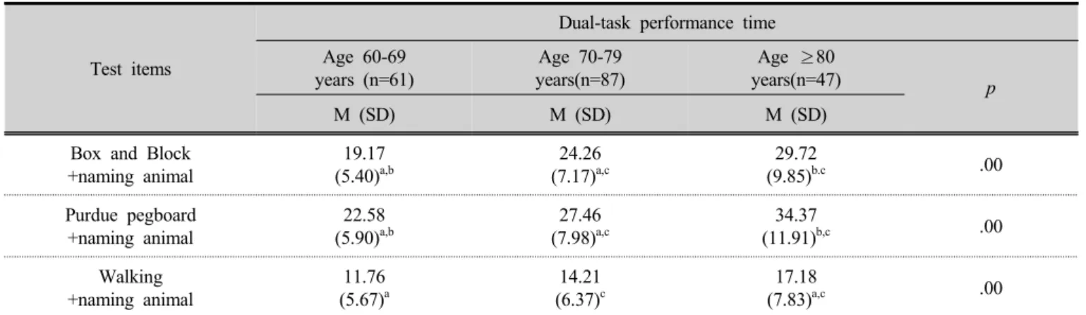 Table 2. Comparison of dual-task performance time results among age groups (n=195)