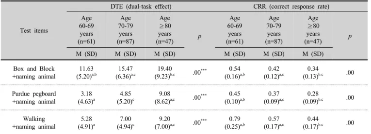 Table 3. Comparison of Y-DuCog results among age groups   (n=195)