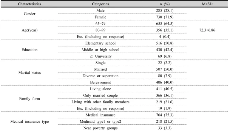 Table 1. Demographic and sociological characteristics of elderly subject  (n=1015)