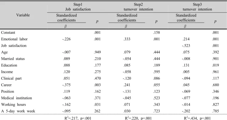 Table 9. Mediated verification of job satisfaction on the relationship between emotional labor and turnover  intention Ⅳ 
