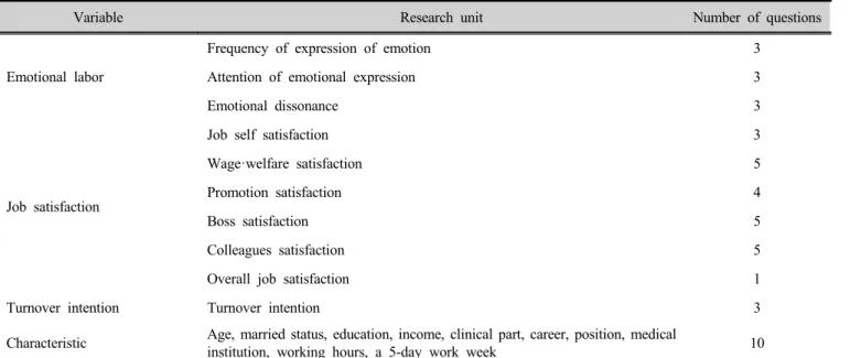 Table 1. Composition of questionnaire