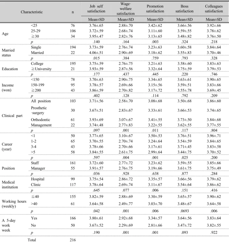 Table 4. Comparison of job satisfaction according to the general characteristics of dental hygienists교정진료  영역이 3.07점, 3.41점으로  모든  치료  영역의 2.58점, 3.08점보다  유의하게  높았다(p=0.001, p=0.011)