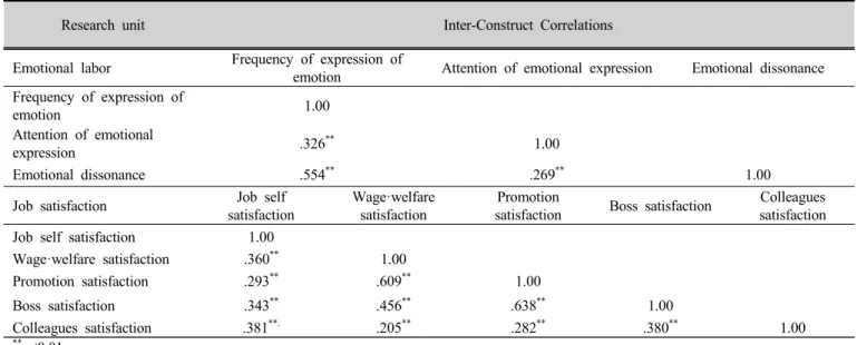 Table 5. Correlation between emotional labor and sub-factors of job satisfaction았다(p=0.025)