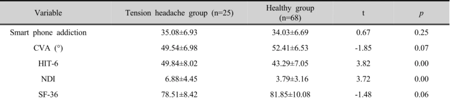 Table 2. Comparison according to presence or absence of tension headache
