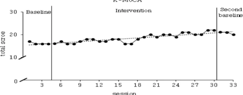 Fig 1. Cognitive function in changes(K-MoCA)                          