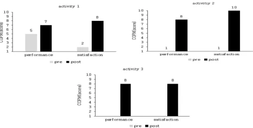 Fig 3. Occupational performance in changes(COPM)