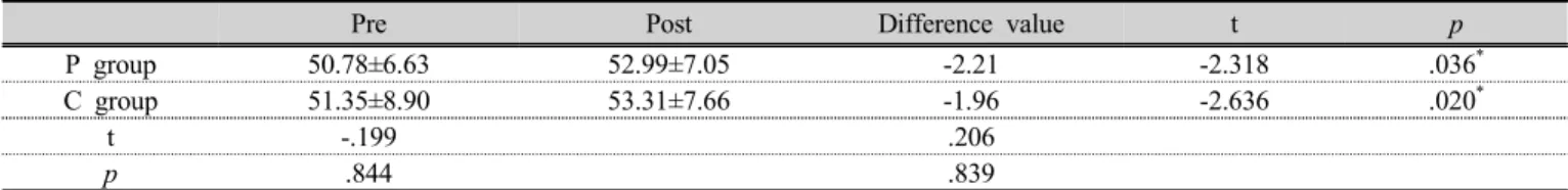 Table 2. Comparison of RA muscle strength variables within groups and between groups  (unit: %MVIC)