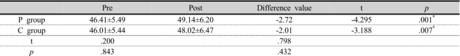 Table 4. Comparison of IO muscle strength variables within groups and between groups (unit: %MVIC)
