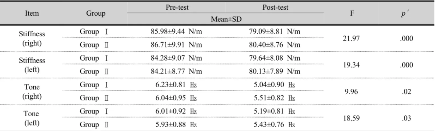 Table 2. Comparison of changes in characteristics of the muscles between groups