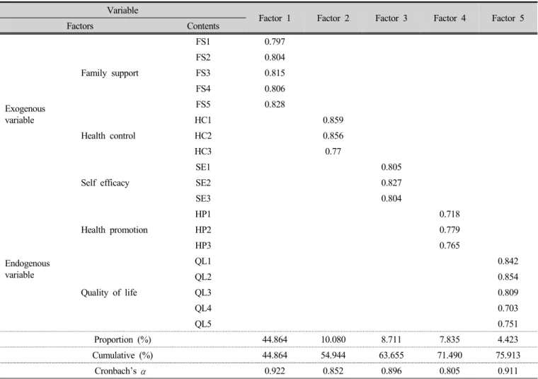 Table 2. Factor analysis and reliability analysis