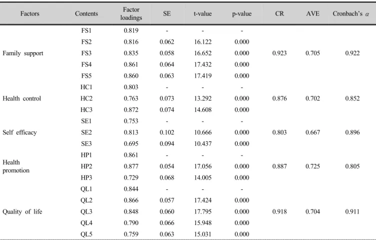 Table 3. Confirmatory factor analysis 