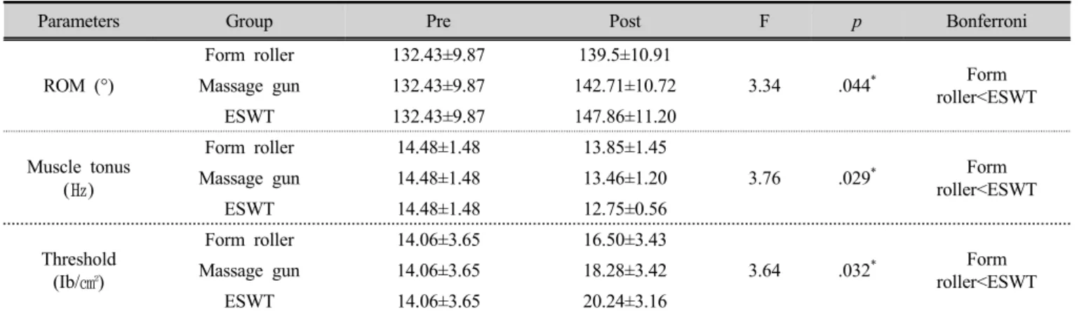 Table 1. Comparison of dependent variables within condition and between conditions