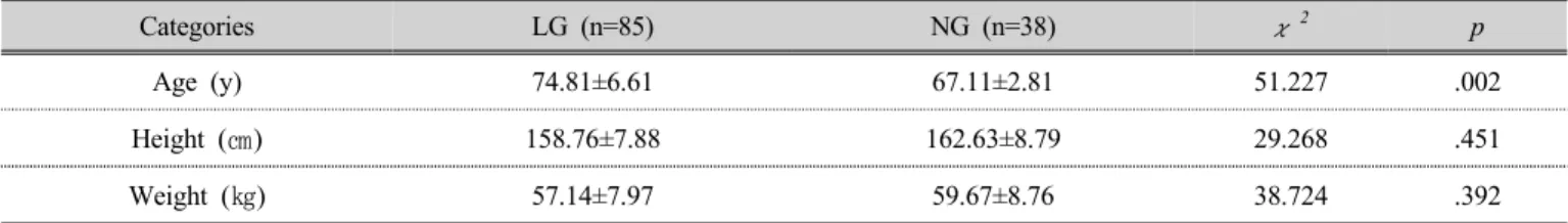 Table 2. General characteristics of subjects and comparison of GLFS-25 scores between groups