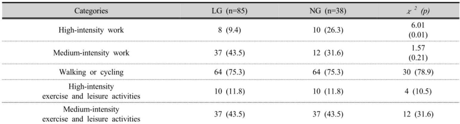 Table 5. Comparison of lifestyle patterns between groups: performance ratio  (unit: n (%))