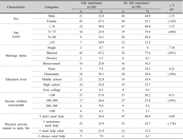 Table 1. General characteristics of subjects and homogeneity  (n=162)