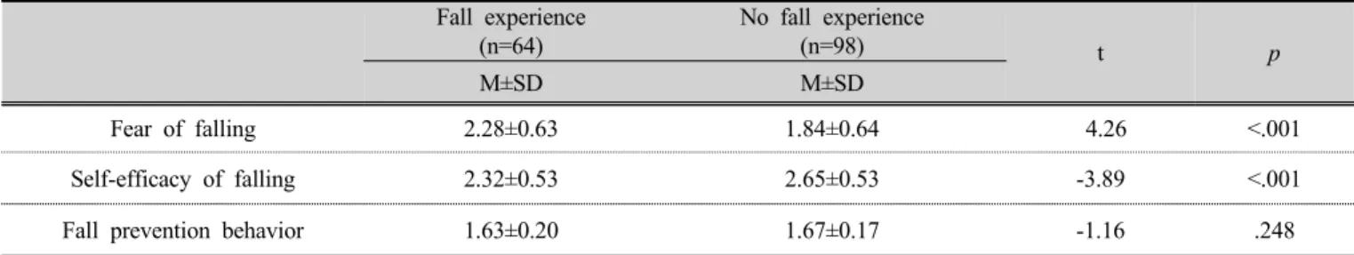 Table 2. Differences in fear of falling, self-efficacy of falling and fall prevention behavior according to the 