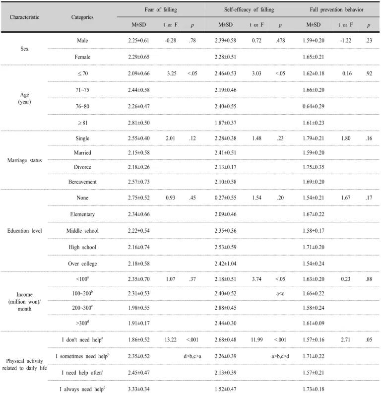 Table 3. Differences in fear of falling, self-efficacy of falling and fall prevention behavior according to the  general characteristics of the fall experience group  (n=64) 